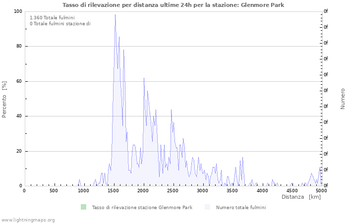 Grafico: Tasso di rilevazione per distanza