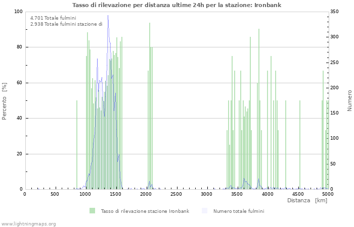 Grafico: Tasso di rilevazione per distanza