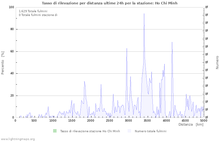 Grafico: Tasso di rilevazione per distanza