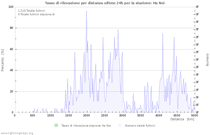 Grafico: Tasso di rilevazione per distanza