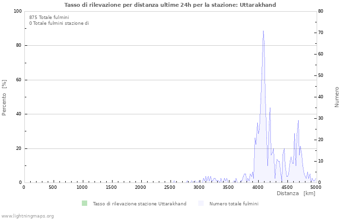 Grafico: Tasso di rilevazione per distanza