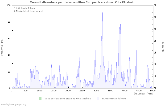 Grafico: Tasso di rilevazione per distanza