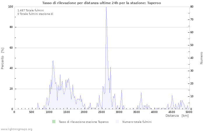 Grafico: Tasso di rilevazione per distanza