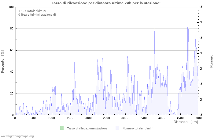 Grafico: Tasso di rilevazione per distanza