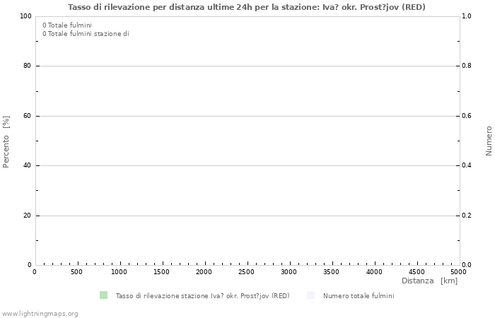 Grafico: Tasso di rilevazione per distanza