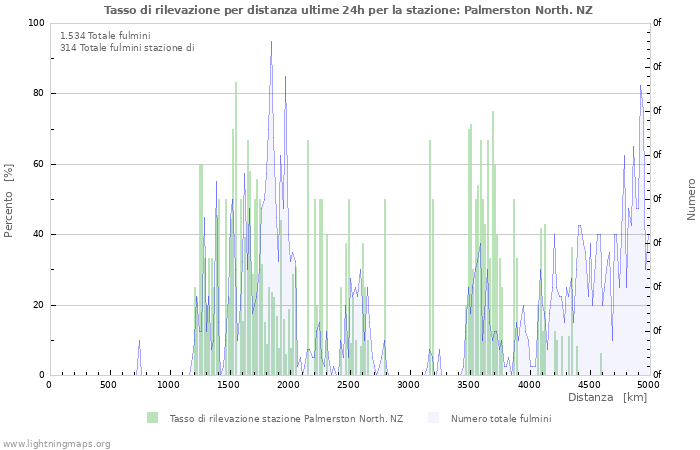 Grafico: Tasso di rilevazione per distanza