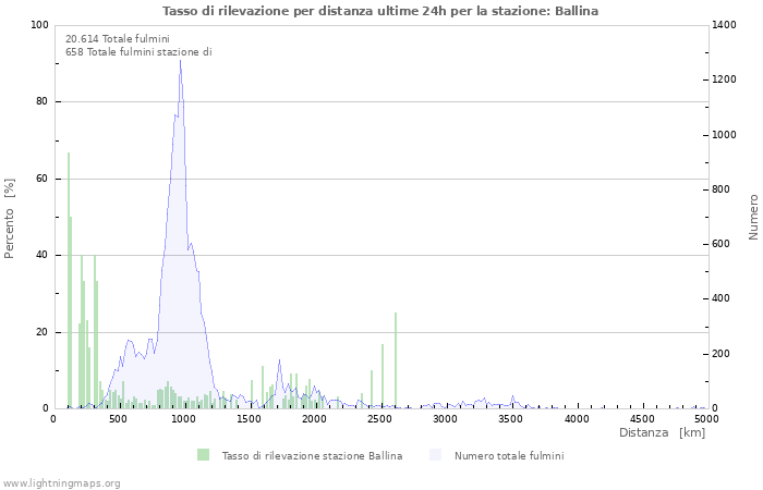 Grafico: Tasso di rilevazione per distanza