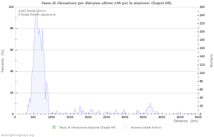 Grafico: Tasso di rilevazione per distanza