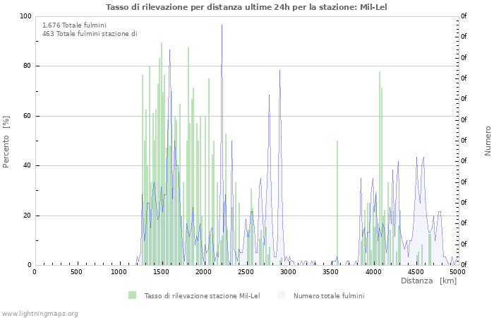 Grafico: Tasso di rilevazione per distanza