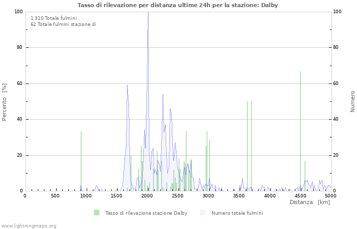 Grafico: Tasso di rilevazione per distanza