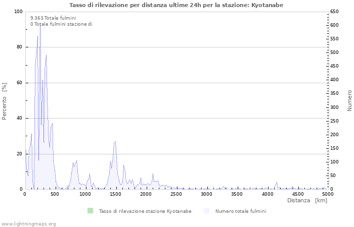 Grafico: Tasso di rilevazione per distanza