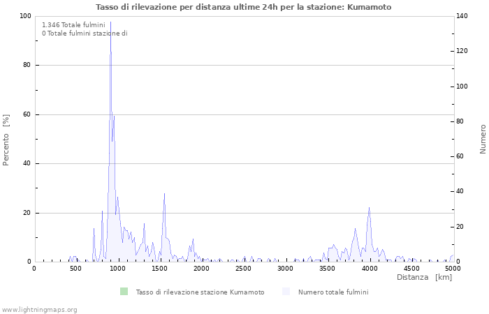 Grafico: Tasso di rilevazione per distanza