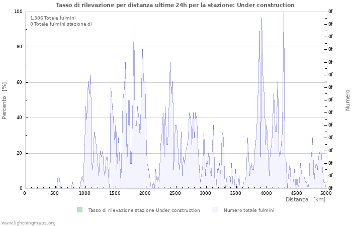 Grafico: Tasso di rilevazione per distanza