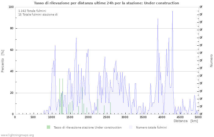 Grafico: Tasso di rilevazione per distanza