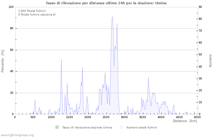 Grafico: Tasso di rilevazione per distanza