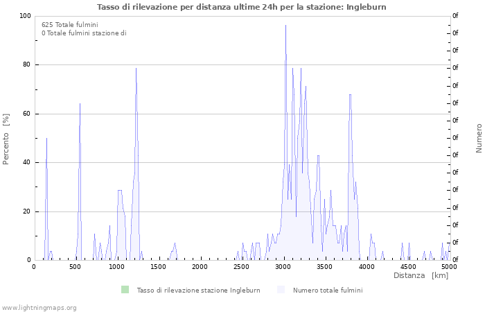 Grafico: Tasso di rilevazione per distanza