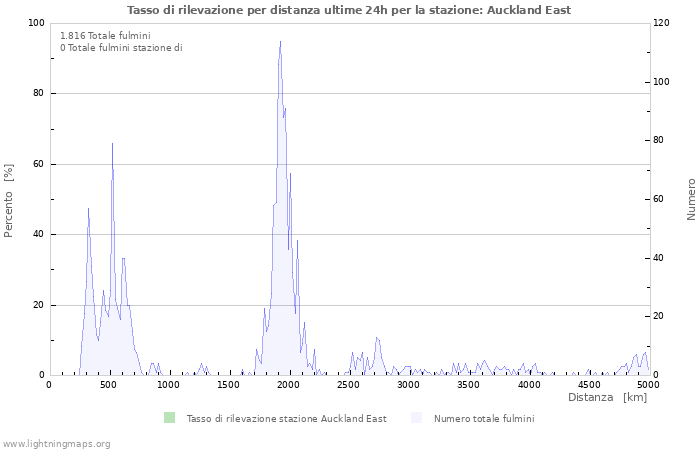 Grafico: Tasso di rilevazione per distanza