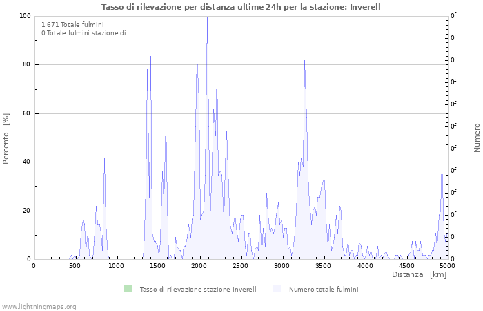 Grafico: Tasso di rilevazione per distanza