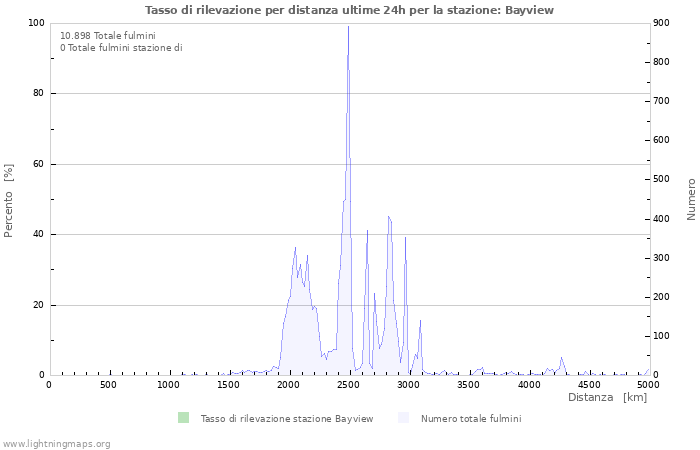 Grafico: Tasso di rilevazione per distanza