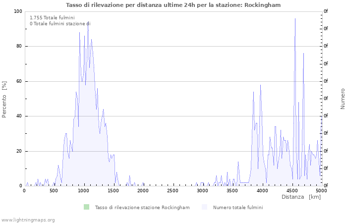 Grafico: Tasso di rilevazione per distanza