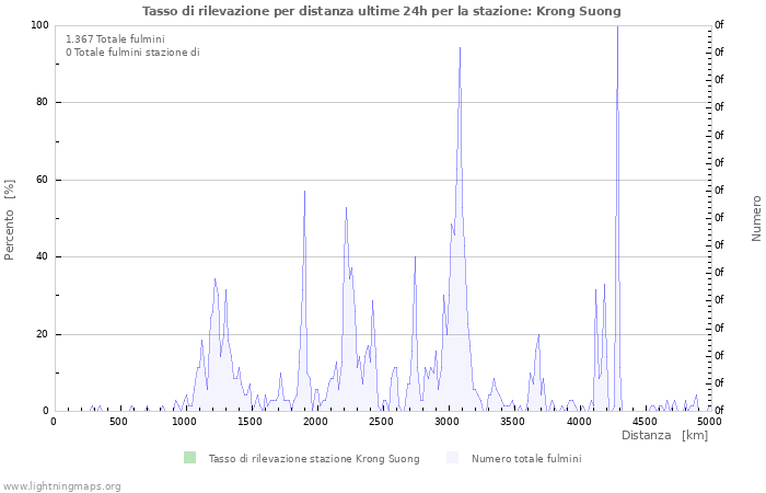 Grafico: Tasso di rilevazione per distanza