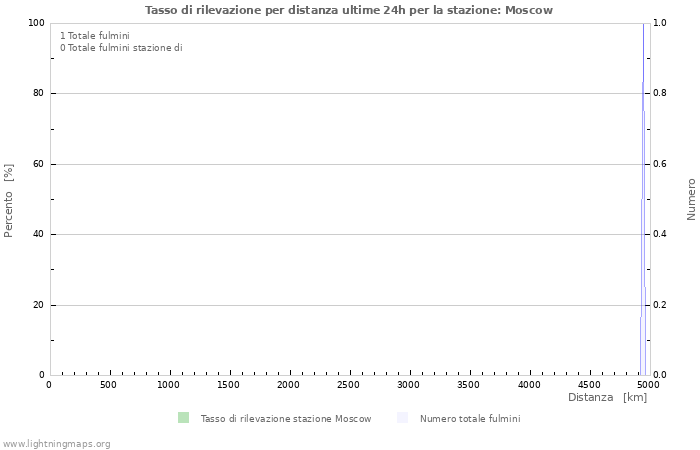 Grafico: Tasso di rilevazione per distanza