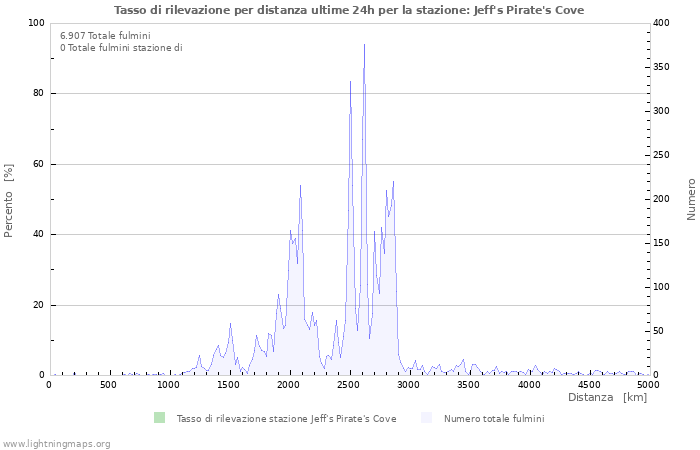 Grafico: Tasso di rilevazione per distanza