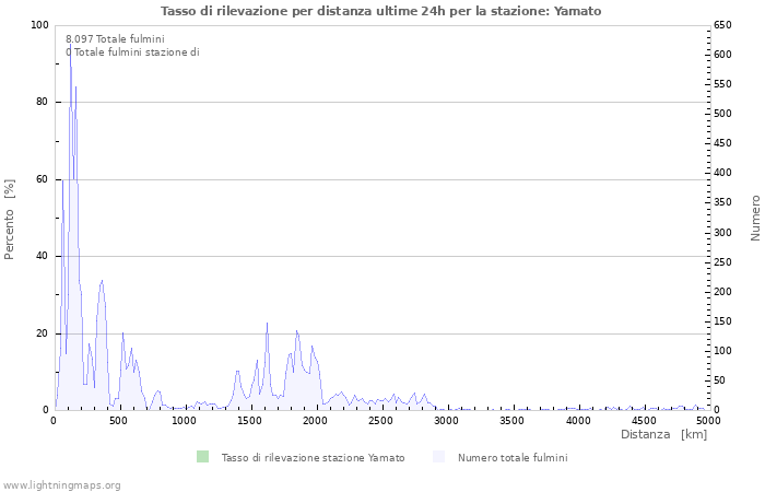 Grafico: Tasso di rilevazione per distanza