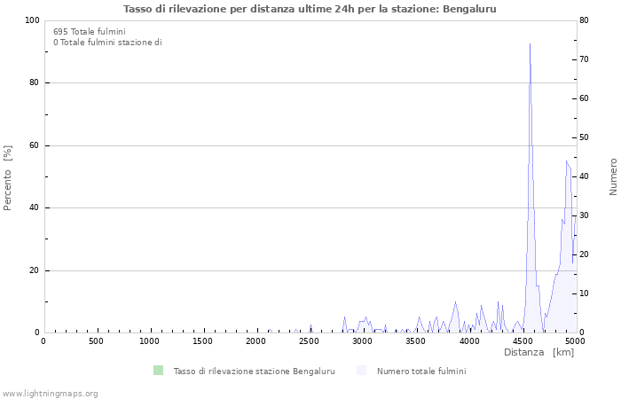 Grafico: Tasso di rilevazione per distanza