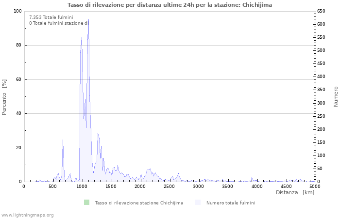 Grafico: Tasso di rilevazione per distanza