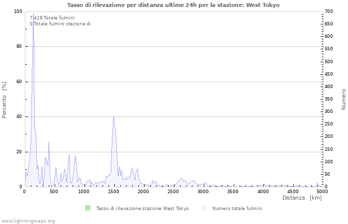 Grafico: Tasso di rilevazione per distanza