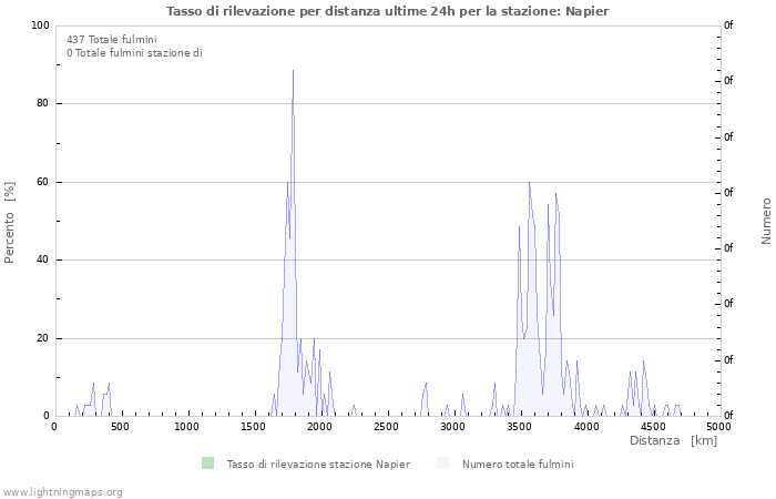 Grafico: Tasso di rilevazione per distanza