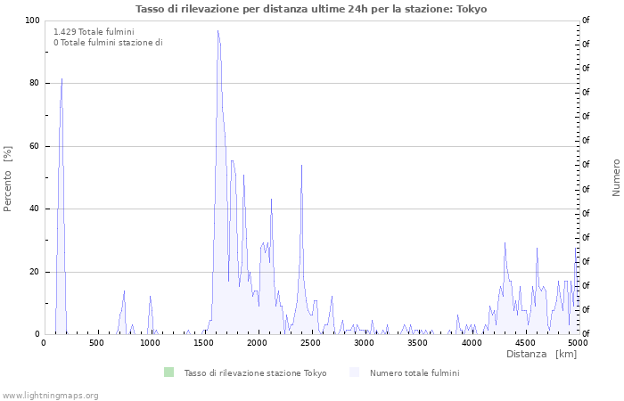 Grafico: Tasso di rilevazione per distanza