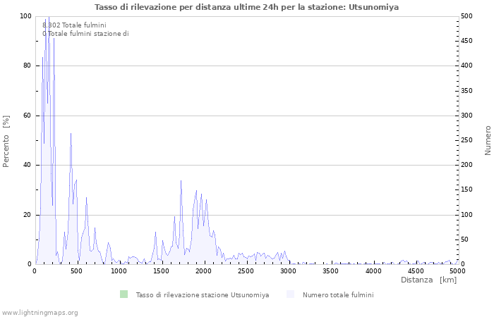 Grafico: Tasso di rilevazione per distanza