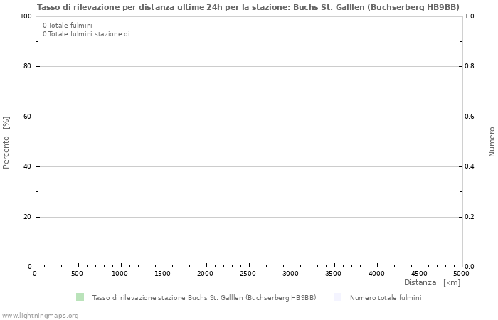 Grafico: Tasso di rilevazione per distanza