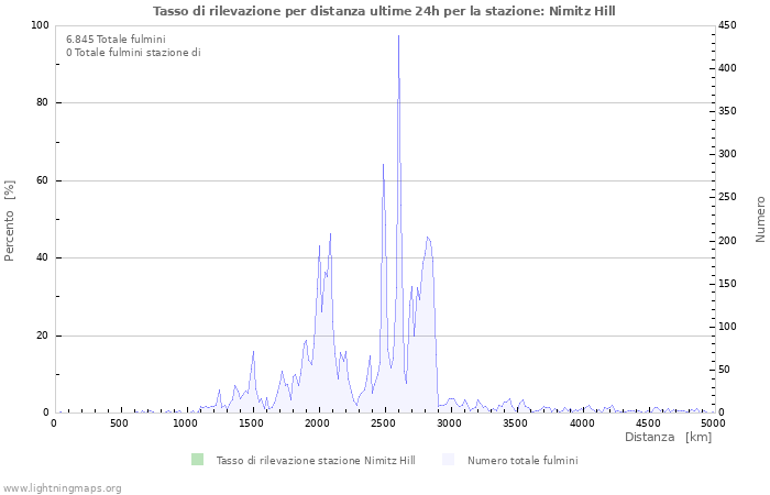 Grafico: Tasso di rilevazione per distanza