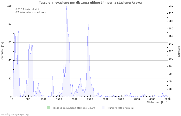 Grafico: Tasso di rilevazione per distanza