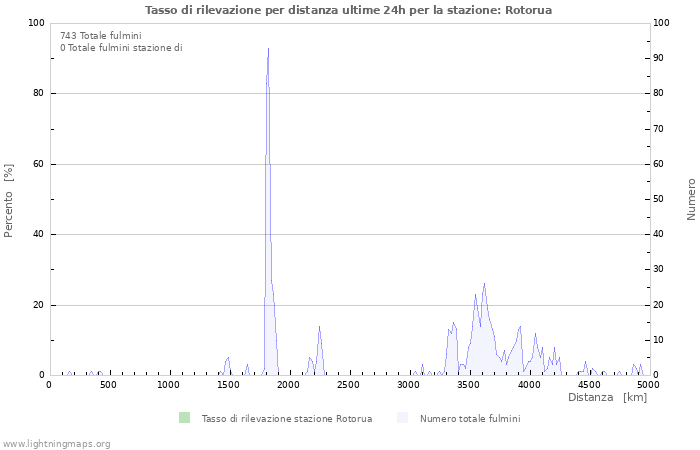 Grafico: Tasso di rilevazione per distanza