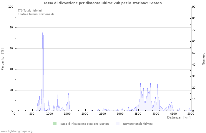 Grafico: Tasso di rilevazione per distanza