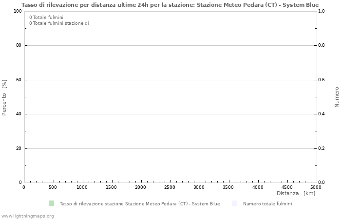 Grafico: Tasso di rilevazione per distanza