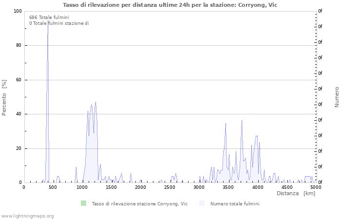 Grafico: Tasso di rilevazione per distanza