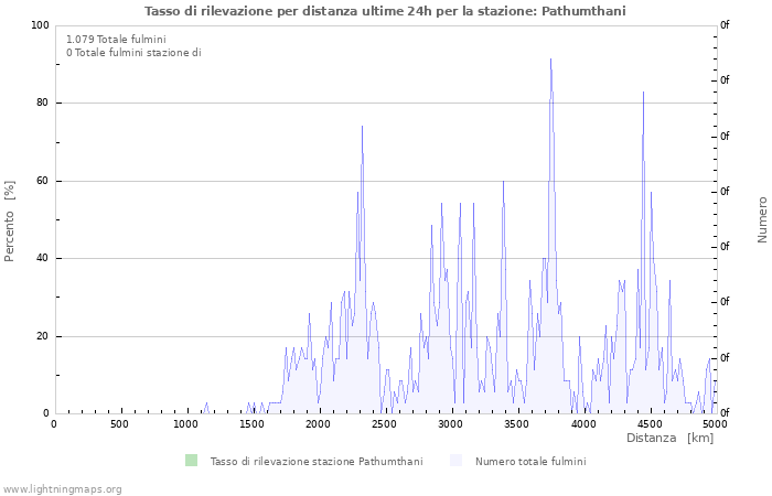 Grafico: Tasso di rilevazione per distanza