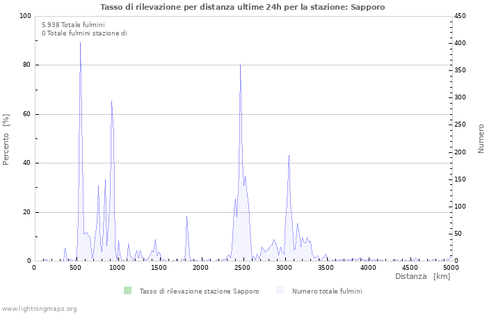 Grafico: Tasso di rilevazione per distanza