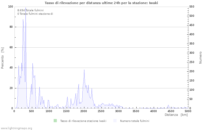 Grafico: Tasso di rilevazione per distanza