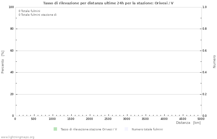 Grafico: Tasso di rilevazione per distanza