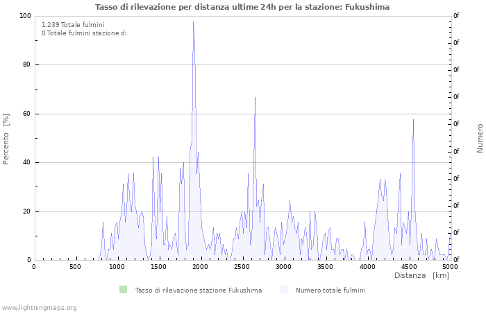 Grafico: Tasso di rilevazione per distanza