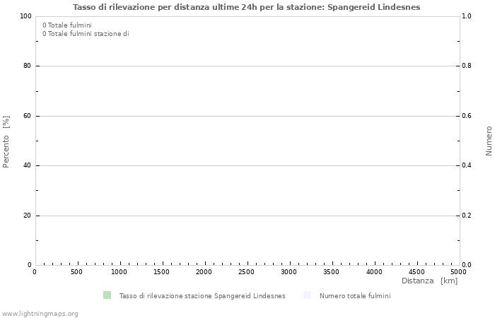 Grafico: Tasso di rilevazione per distanza