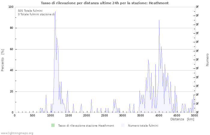 Grafico: Tasso di rilevazione per distanza