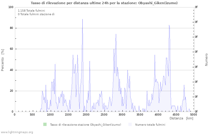 Grafico: Tasso di rilevazione per distanza