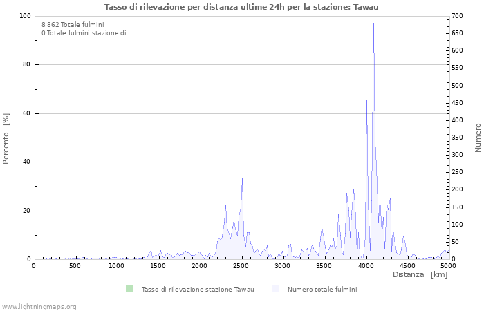 Grafico: Tasso di rilevazione per distanza